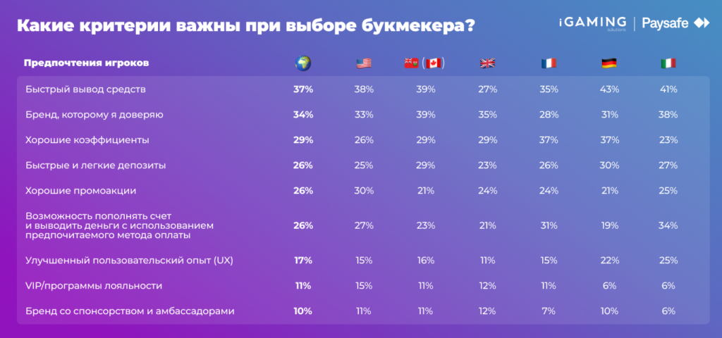 Какие критерии важны при выборе букмекера?